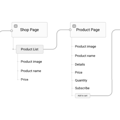 Diagramm mit zwei Abschnitten: Shop-Seite und Produktseite mit jeweiligen Elementen wie Produktbild, Name und Preis.